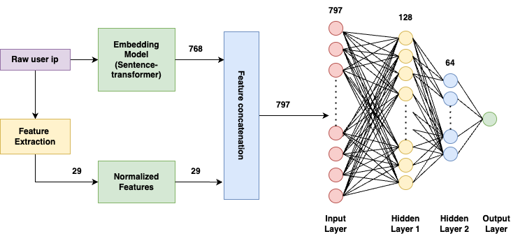 Linguistic Feature Extraction